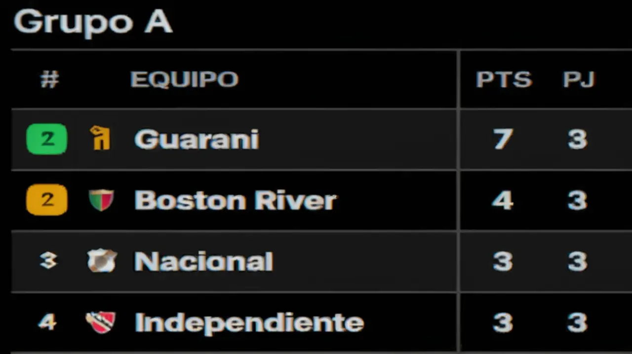 La actualización de la clasificación del grupo de Independiente en la Copa Sudamericana para el año 2025 se dio a conocer después de la jornada número tres.. Foto: Redacción InfoArticulos