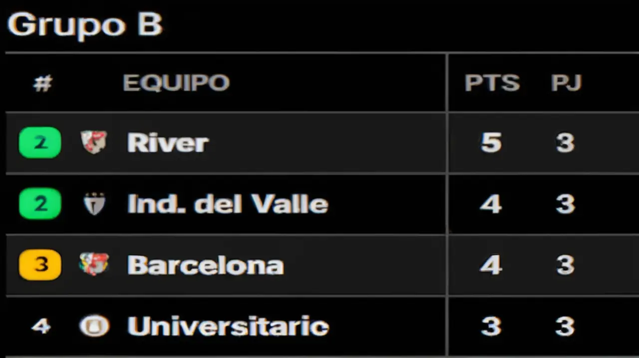 La tabla final de clasificación del grupo de River en la Copa Libertadores para el año 2025 se dio a conocer después de la jornada número tres.. Foto: Redacción InfoArticulos