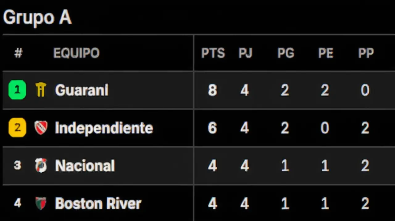 La tabla de clasificación del grupo de Independiente en la Copa Sudamericana se ha definido después de cuatro fechas de competencia.. Foto: Redacción InfoArticulos