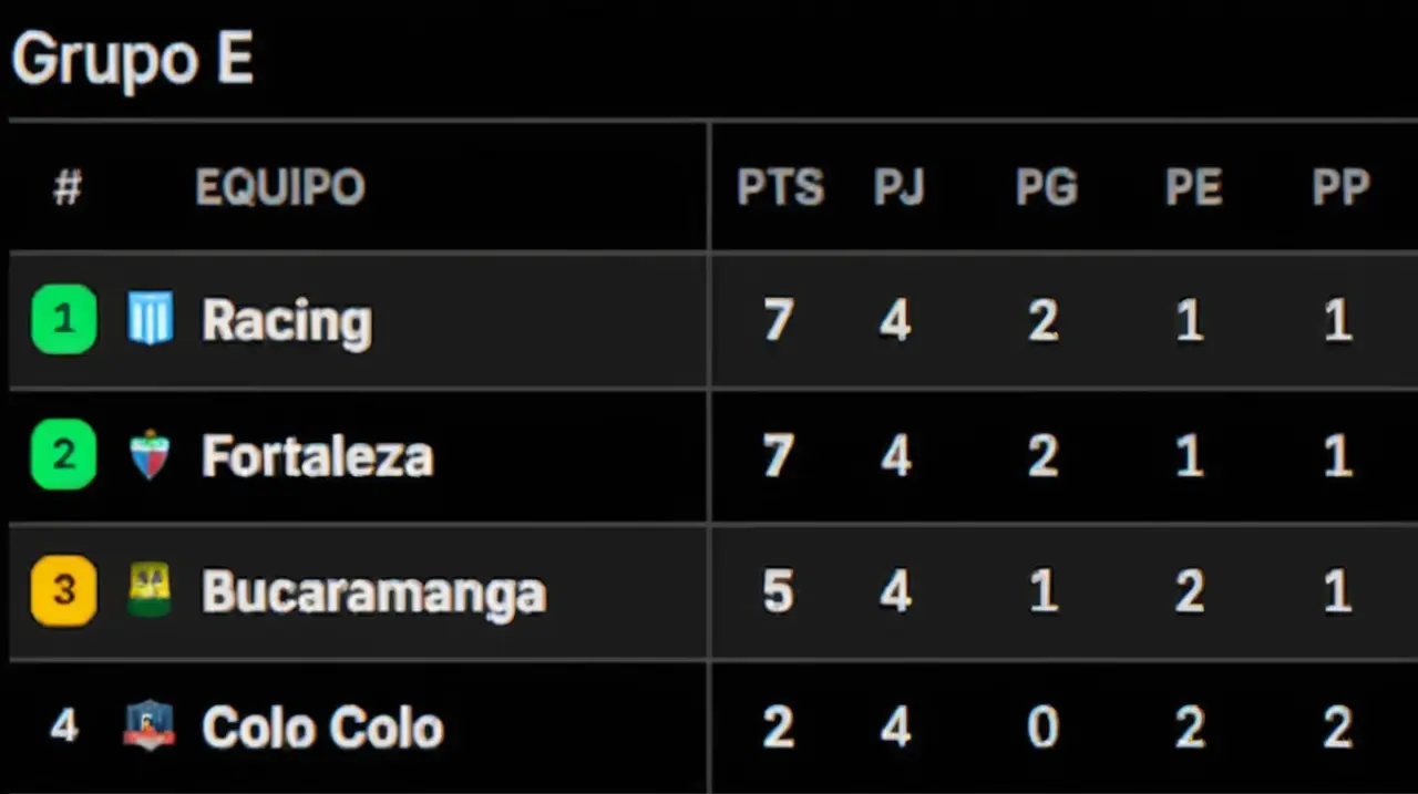 La situación actual de la tabla de clasificación del equipo Racing en el torneo internacional de fútbol, Copa Libertadores, después de cuatro fechas de competencia.. Foto: Redacción InfoArticulos