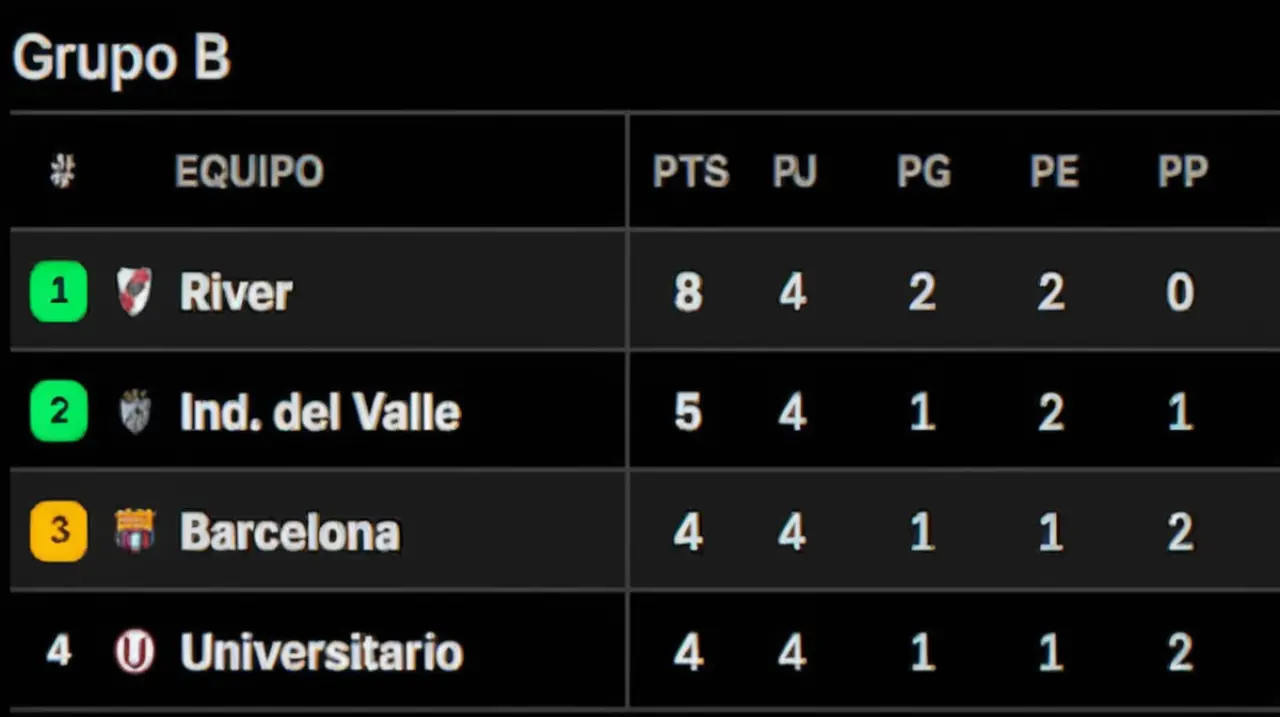 La tabla final de clasificación del grupo de River en la Copa Libertadores para el año 2025 se dio a conocer después de la jornada número cuatro.. Foto: Redacción InfoArticulos