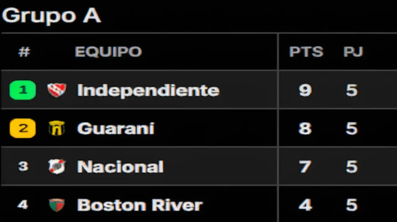 La actualización de la clasificación del grupo de Independiente en la Copa Sudamericana para el año 2025 se ha completado después de la quinta jornada.. Foto: Redacción InfoArticulos