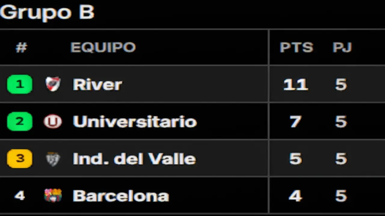 La actualización de la clasificación del grupo de River en la Copa Libertadores para el año 2025 se ha completado después de la quinta jornada.. Foto: Redacción InfoArticulos